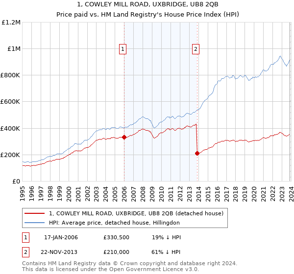 1, COWLEY MILL ROAD, UXBRIDGE, UB8 2QB: Price paid vs HM Land Registry's House Price Index