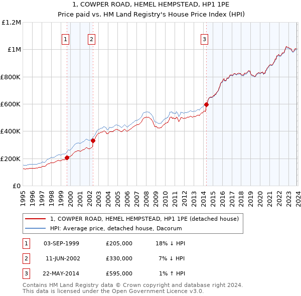 1, COWPER ROAD, HEMEL HEMPSTEAD, HP1 1PE: Price paid vs HM Land Registry's House Price Index