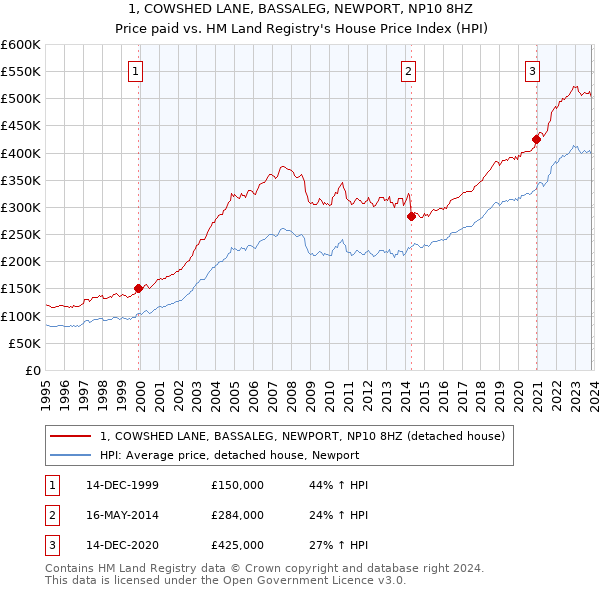 1, COWSHED LANE, BASSALEG, NEWPORT, NP10 8HZ: Price paid vs HM Land Registry's House Price Index