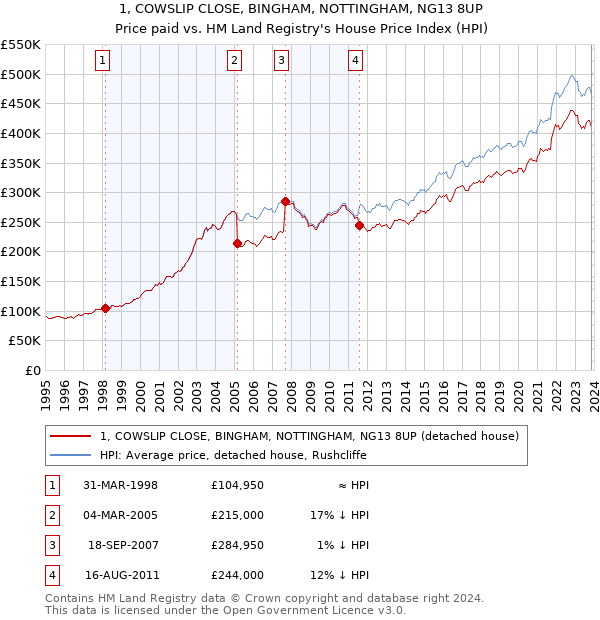 1, COWSLIP CLOSE, BINGHAM, NOTTINGHAM, NG13 8UP: Price paid vs HM Land Registry's House Price Index