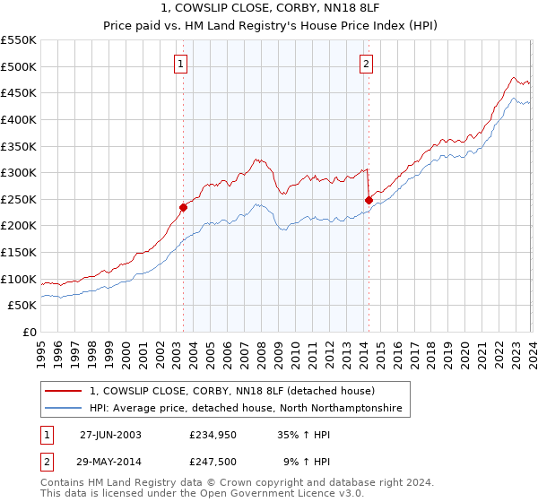 1, COWSLIP CLOSE, CORBY, NN18 8LF: Price paid vs HM Land Registry's House Price Index