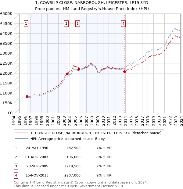 1, COWSLIP CLOSE, NARBOROUGH, LEICESTER, LE19 3YD: Price paid vs HM Land Registry's House Price Index