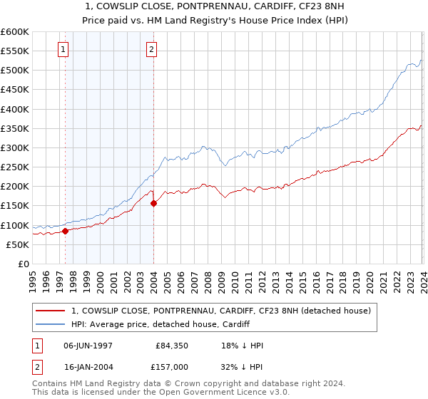 1, COWSLIP CLOSE, PONTPRENNAU, CARDIFF, CF23 8NH: Price paid vs HM Land Registry's House Price Index
