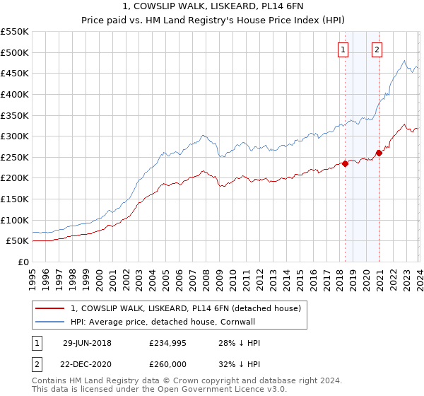 1, COWSLIP WALK, LISKEARD, PL14 6FN: Price paid vs HM Land Registry's House Price Index