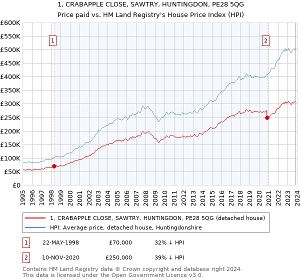 1, CRABAPPLE CLOSE, SAWTRY, HUNTINGDON, PE28 5QG: Price paid vs HM Land Registry's House Price Index