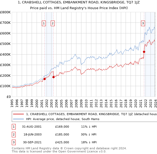 1, CRABSHELL COTTAGES, EMBANKMENT ROAD, KINGSBRIDGE, TQ7 1JZ: Price paid vs HM Land Registry's House Price Index
