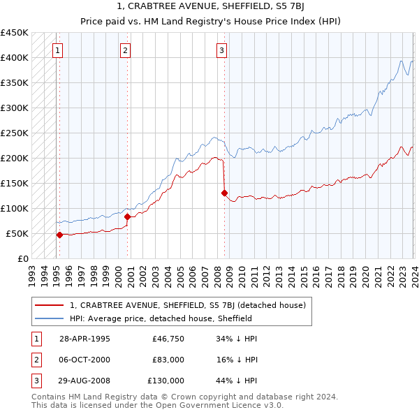 1, CRABTREE AVENUE, SHEFFIELD, S5 7BJ: Price paid vs HM Land Registry's House Price Index