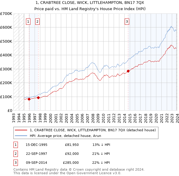 1, CRABTREE CLOSE, WICK, LITTLEHAMPTON, BN17 7QX: Price paid vs HM Land Registry's House Price Index