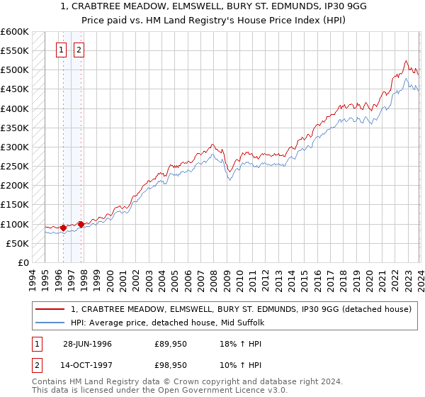 1, CRABTREE MEADOW, ELMSWELL, BURY ST. EDMUNDS, IP30 9GG: Price paid vs HM Land Registry's House Price Index