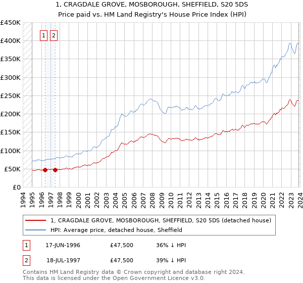 1, CRAGDALE GROVE, MOSBOROUGH, SHEFFIELD, S20 5DS: Price paid vs HM Land Registry's House Price Index