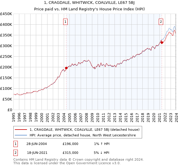 1, CRAGDALE, WHITWICK, COALVILLE, LE67 5BJ: Price paid vs HM Land Registry's House Price Index