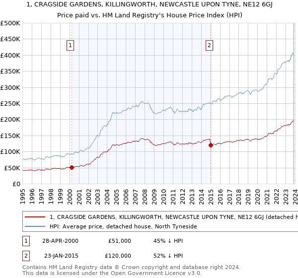 1, CRAGSIDE GARDENS, KILLINGWORTH, NEWCASTLE UPON TYNE, NE12 6GJ: Price paid vs HM Land Registry's House Price Index