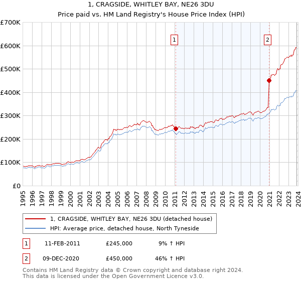 1, CRAGSIDE, WHITLEY BAY, NE26 3DU: Price paid vs HM Land Registry's House Price Index