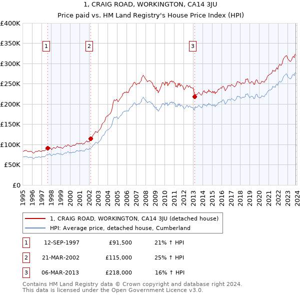 1, CRAIG ROAD, WORKINGTON, CA14 3JU: Price paid vs HM Land Registry's House Price Index