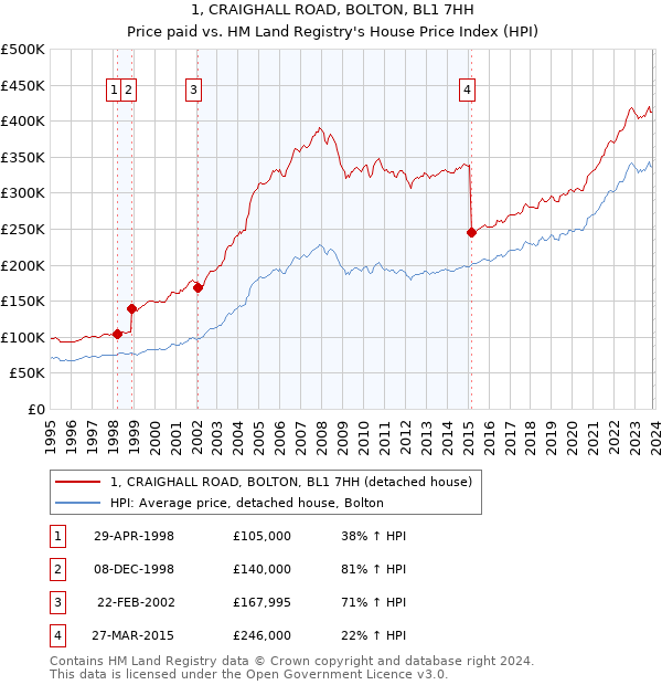 1, CRAIGHALL ROAD, BOLTON, BL1 7HH: Price paid vs HM Land Registry's House Price Index
