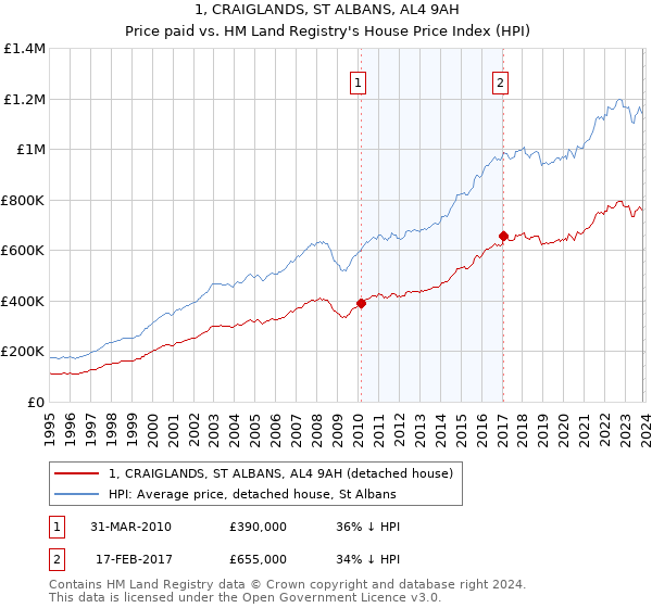 1, CRAIGLANDS, ST ALBANS, AL4 9AH: Price paid vs HM Land Registry's House Price Index