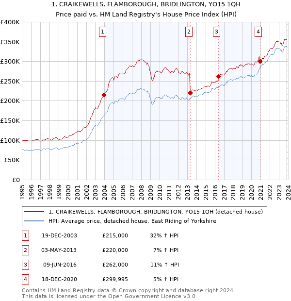 1, CRAIKEWELLS, FLAMBOROUGH, BRIDLINGTON, YO15 1QH: Price paid vs HM Land Registry's House Price Index