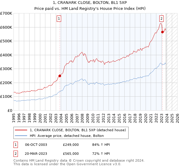 1, CRANARK CLOSE, BOLTON, BL1 5XP: Price paid vs HM Land Registry's House Price Index