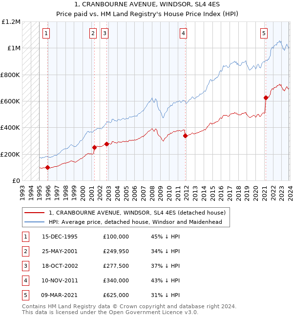 1, CRANBOURNE AVENUE, WINDSOR, SL4 4ES: Price paid vs HM Land Registry's House Price Index