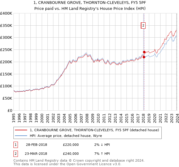 1, CRANBOURNE GROVE, THORNTON-CLEVELEYS, FY5 5PF: Price paid vs HM Land Registry's House Price Index