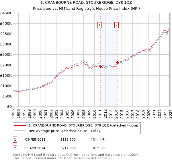 1, CRANBOURNE ROAD, STOURBRIDGE, DY8 1QZ: Price paid vs HM Land Registry's House Price Index