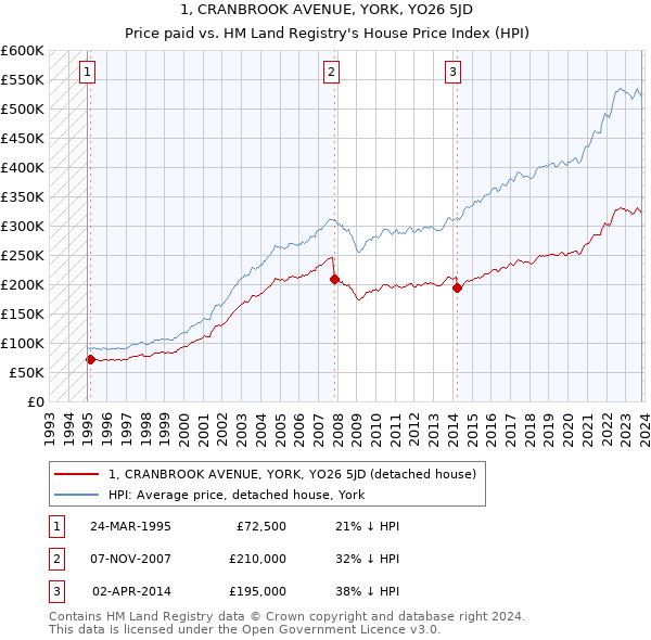 1, CRANBROOK AVENUE, YORK, YO26 5JD: Price paid vs HM Land Registry's House Price Index