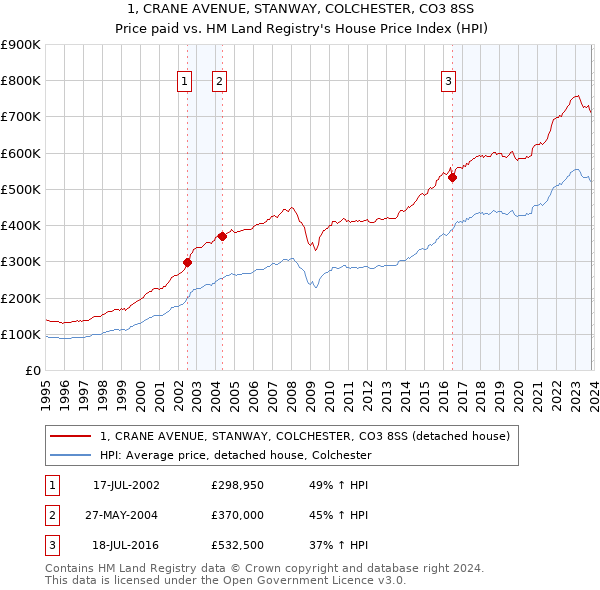 1, CRANE AVENUE, STANWAY, COLCHESTER, CO3 8SS: Price paid vs HM Land Registry's House Price Index