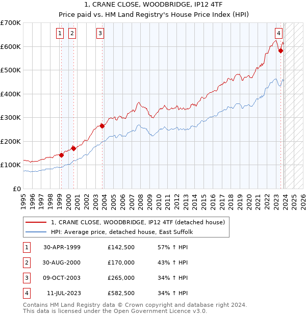 1, CRANE CLOSE, WOODBRIDGE, IP12 4TF: Price paid vs HM Land Registry's House Price Index