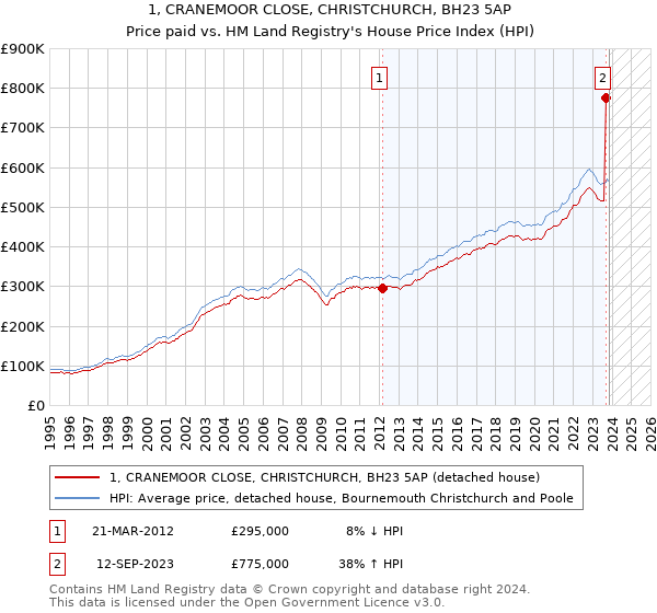 1, CRANEMOOR CLOSE, CHRISTCHURCH, BH23 5AP: Price paid vs HM Land Registry's House Price Index