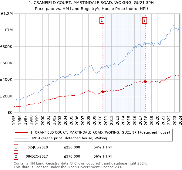 1, CRANFIELD COURT, MARTINDALE ROAD, WOKING, GU21 3PH: Price paid vs HM Land Registry's House Price Index