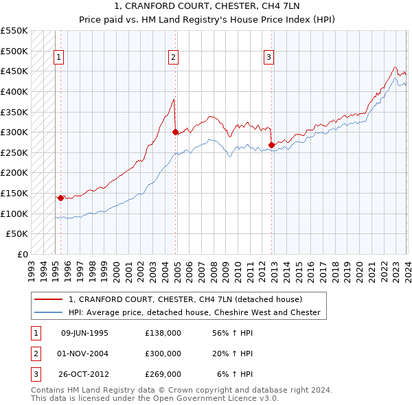 1, CRANFORD COURT, CHESTER, CH4 7LN: Price paid vs HM Land Registry's House Price Index