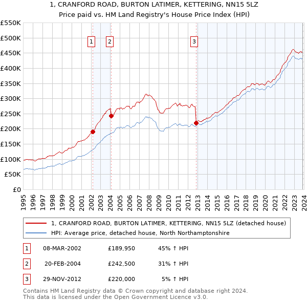 1, CRANFORD ROAD, BURTON LATIMER, KETTERING, NN15 5LZ: Price paid vs HM Land Registry's House Price Index
