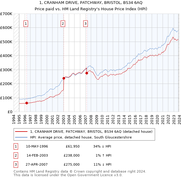 1, CRANHAM DRIVE, PATCHWAY, BRISTOL, BS34 6AQ: Price paid vs HM Land Registry's House Price Index
