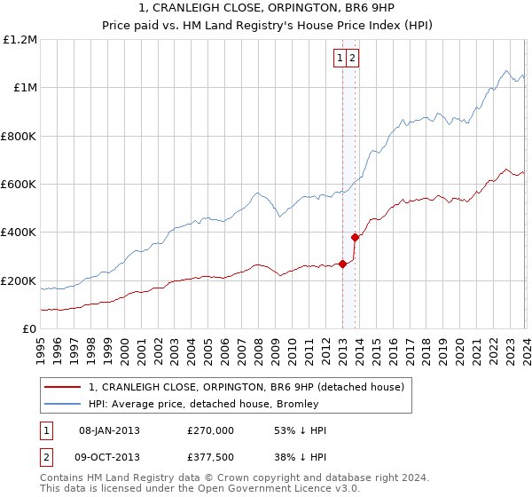 1, CRANLEIGH CLOSE, ORPINGTON, BR6 9HP: Price paid vs HM Land Registry's House Price Index