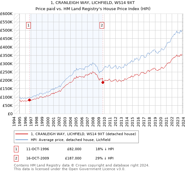 1, CRANLEIGH WAY, LICHFIELD, WS14 9XT: Price paid vs HM Land Registry's House Price Index