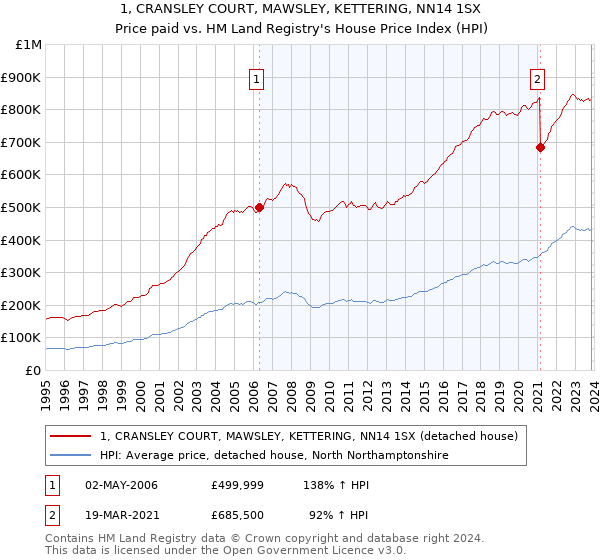 1, CRANSLEY COURT, MAWSLEY, KETTERING, NN14 1SX: Price paid vs HM Land Registry's House Price Index