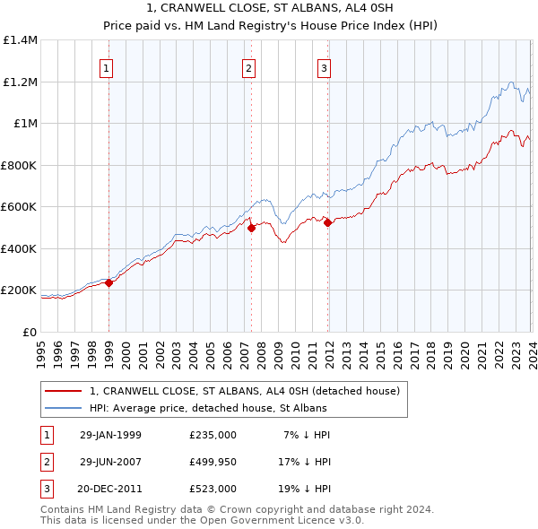 1, CRANWELL CLOSE, ST ALBANS, AL4 0SH: Price paid vs HM Land Registry's House Price Index