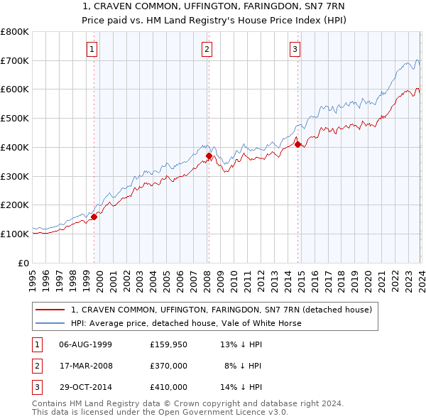 1, CRAVEN COMMON, UFFINGTON, FARINGDON, SN7 7RN: Price paid vs HM Land Registry's House Price Index