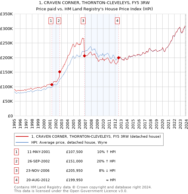 1, CRAVEN CORNER, THORNTON-CLEVELEYS, FY5 3RW: Price paid vs HM Land Registry's House Price Index