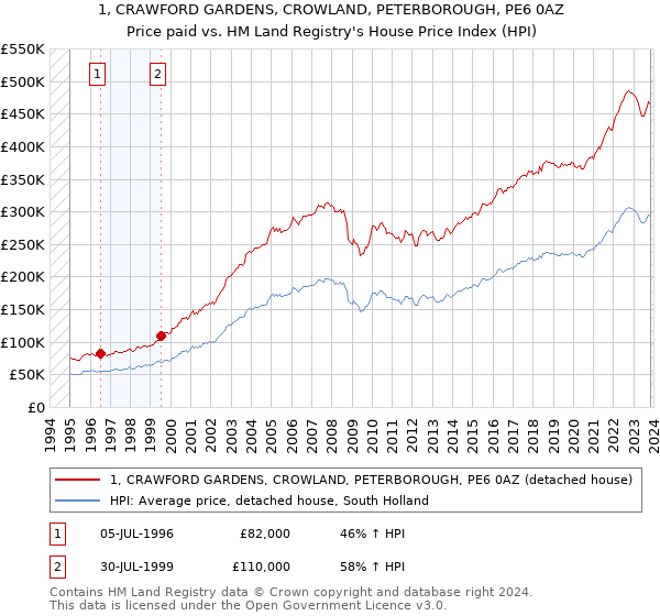 1, CRAWFORD GARDENS, CROWLAND, PETERBOROUGH, PE6 0AZ: Price paid vs HM Land Registry's House Price Index