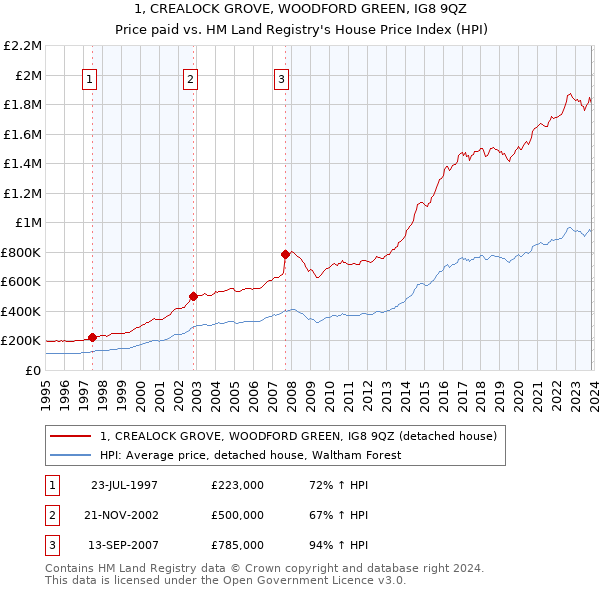 1, CREALOCK GROVE, WOODFORD GREEN, IG8 9QZ: Price paid vs HM Land Registry's House Price Index
