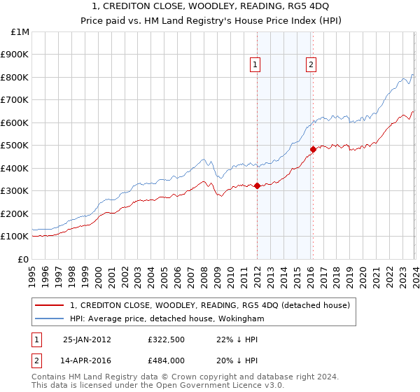 1, CREDITON CLOSE, WOODLEY, READING, RG5 4DQ: Price paid vs HM Land Registry's House Price Index