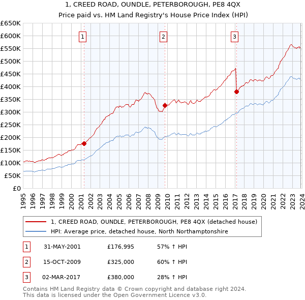 1, CREED ROAD, OUNDLE, PETERBOROUGH, PE8 4QX: Price paid vs HM Land Registry's House Price Index
