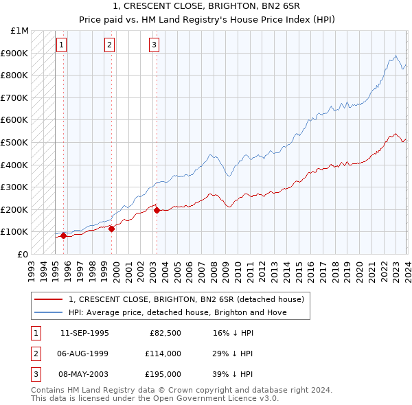 1, CRESCENT CLOSE, BRIGHTON, BN2 6SR: Price paid vs HM Land Registry's House Price Index