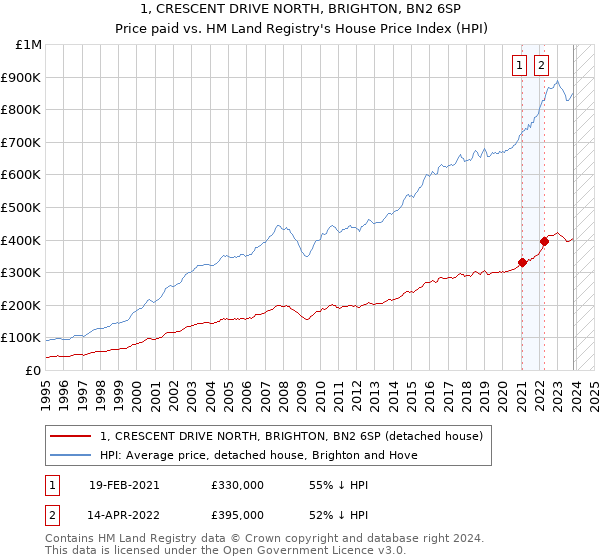 1, CRESCENT DRIVE NORTH, BRIGHTON, BN2 6SP: Price paid vs HM Land Registry's House Price Index