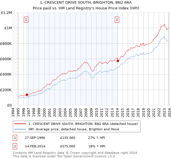 1, CRESCENT DRIVE SOUTH, BRIGHTON, BN2 6RA: Price paid vs HM Land Registry's House Price Index