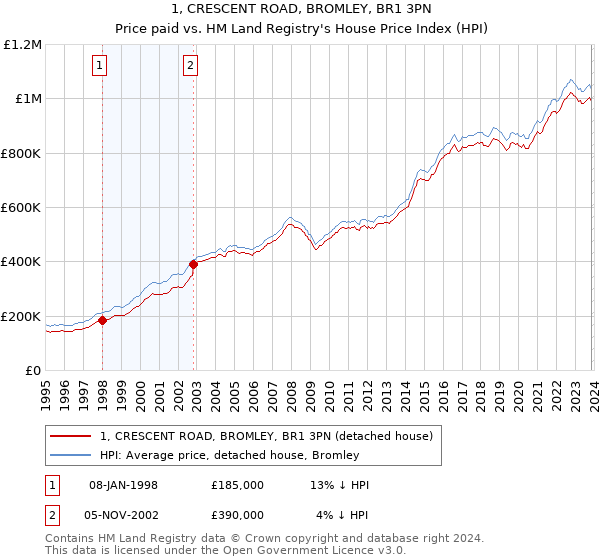 1, CRESCENT ROAD, BROMLEY, BR1 3PN: Price paid vs HM Land Registry's House Price Index