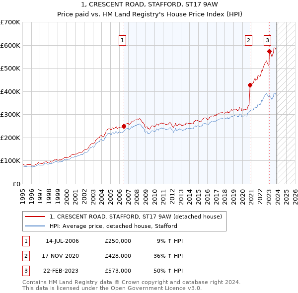 1, CRESCENT ROAD, STAFFORD, ST17 9AW: Price paid vs HM Land Registry's House Price Index