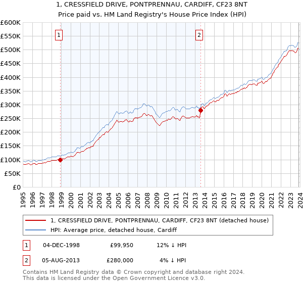 1, CRESSFIELD DRIVE, PONTPRENNAU, CARDIFF, CF23 8NT: Price paid vs HM Land Registry's House Price Index