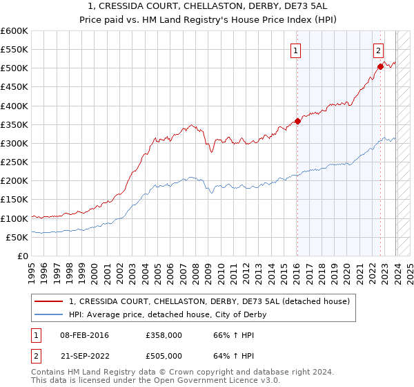 1, CRESSIDA COURT, CHELLASTON, DERBY, DE73 5AL: Price paid vs HM Land Registry's House Price Index